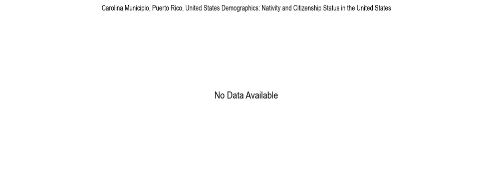 Demographics of Carolina Municipio, Puerto Rico, United States: Nativity and Citizenship Status in Carolina Municipio, United States. The breakdown of the population of Carolina Municipio, United States by nativity and citizenship status in Carolina Municipio, United States is based on the United States Census Bureau's 2022 American Community Survey (ACS) 5-Year Estimates.