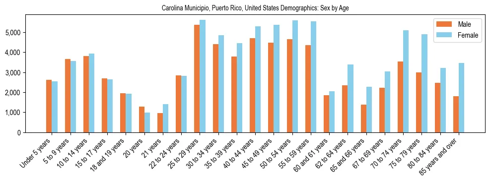 Demographics of Carolina Municipio, Puerto Rico, United States: Sex by Age. The breakdown of the population of Carolina Municipio, Puerto Rico, United States by sex by age is based on the United States Census Bureau's 2022 American Community Survey (ACS) 5-Year Estimates.