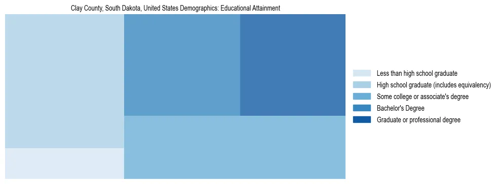 Demographics of Clay County, South Dakota, United States: Educational Attainment. The breakdown of the population of Clay County, United States by educational attainment is based on the United States Census Bureau's 2022 American Community Survey (ACS) 5-Year Estimates.