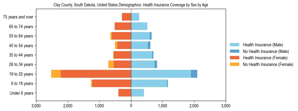 Demographics of Clay County, South Dakota, United States: Health Insurance Coverage Status by Sex by Age. The breakdown of the population of Clay County, United States by health insurance coverage status by sex by age is based on the United States Census Bureau's 2022 American Community Survey (ACS) 5-Year Estimates.