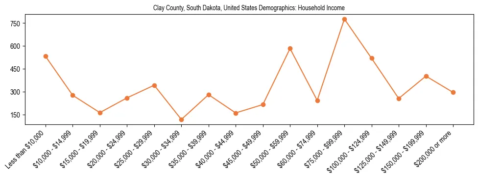 Demographics of Clay County, South Dakota, United States: Household Income. The breakdown of the population of Clay County, United States by household income is based on the United States Census Bureau's 2022 American Community Survey (ACS) 5-Year Estimates.