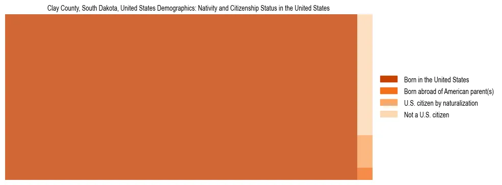 Demographics of Clay County, South Dakota, United States: Nativity and Citizenship Status in Clay County, United States. The breakdown of the population of Clay County, United States by nativity and citizenship status in Clay County, United States is based on the United States Census Bureau's 2022 American Community Survey (ACS) 5-Year Estimates.