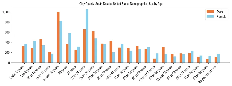 Demographics of Clay County, South Dakota, United States: Sex by Age. The breakdown of the population of Clay County, South Dakota, United States by sex by age is based on the United States Census Bureau's 2022 American Community Survey (ACS) 5-Year Estimates.