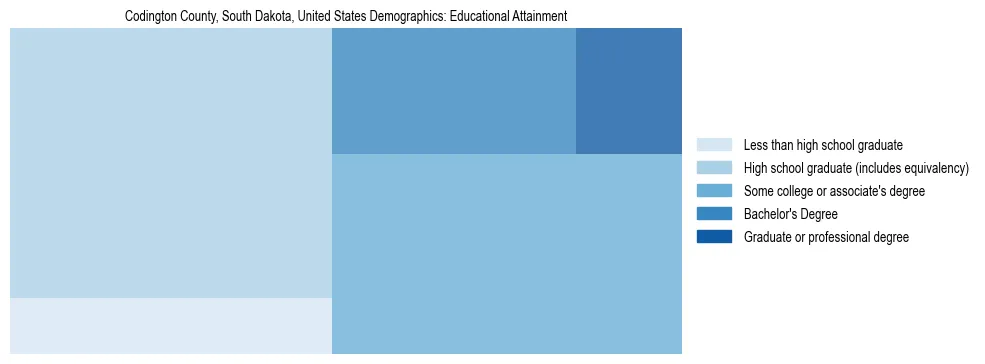 Demographics of Codington County, South Dakota, United States: Educational Attainment. The breakdown of the population of Codington County, United States by educational attainment is based on the United States Census Bureau's 2022 American Community Survey (ACS) 5-Year Estimates.