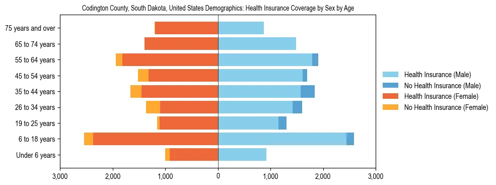 Demographics of Codington County, South Dakota, United States: Health Insurance Coverage Status by Sex by Age. The breakdown of the population of Codington County, United States by health insurance coverage status by sex by age is based on the United States Census Bureau's 2022 American Community Survey (ACS) 5-Year Estimates.