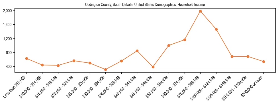 Demographics of Codington County, South Dakota, United States: Household Income. The breakdown of the population of Codington County, United States by household income is based on the United States Census Bureau's 2022 American Community Survey (ACS) 5-Year Estimates.