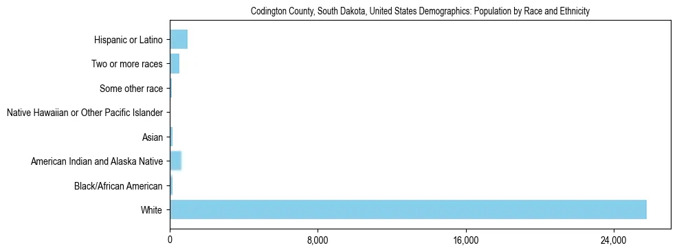 Demographics of Codington County, South Dakota, United States: Population by Race and Ethnicity. The breakdown of the population of Codington County, United States by population by race and ethnicity is based on the United States Census Bureau's 2022 American Community Survey (ACS) 5-Year Estimates.