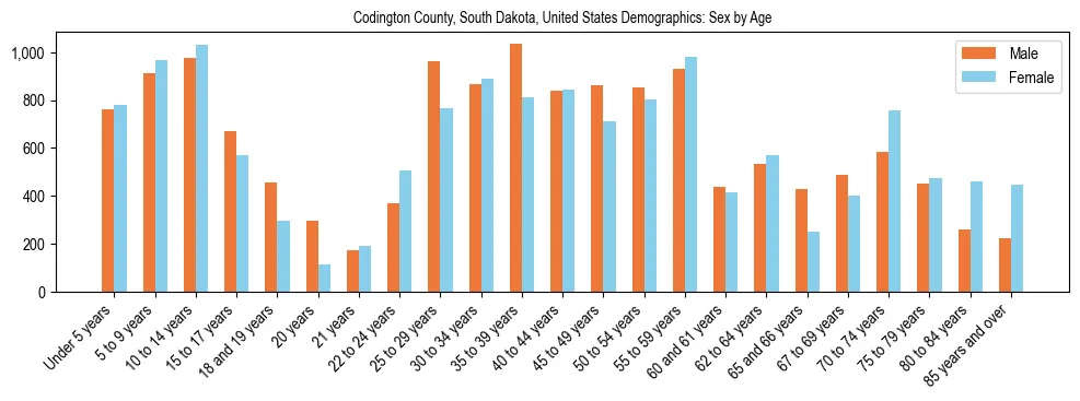 Demographics of Codington County, South Dakota, United States: Sex by Age. The breakdown of the population of Codington County, South Dakota, United States by sex by age is based on the United States Census Bureau's 2022 American Community Survey (ACS) 5-Year Estimates.