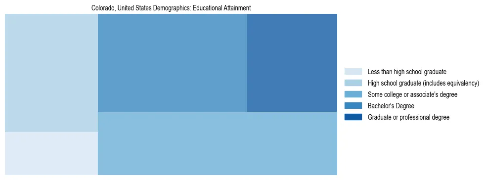 Demographics of Colorado, United States: Educational Attainment. The breakdown of the population of Colorado, United States by educational attainment is based on the United States Census Bureau's 2022 American Community Survey (ACS) 5-Year Estimates.