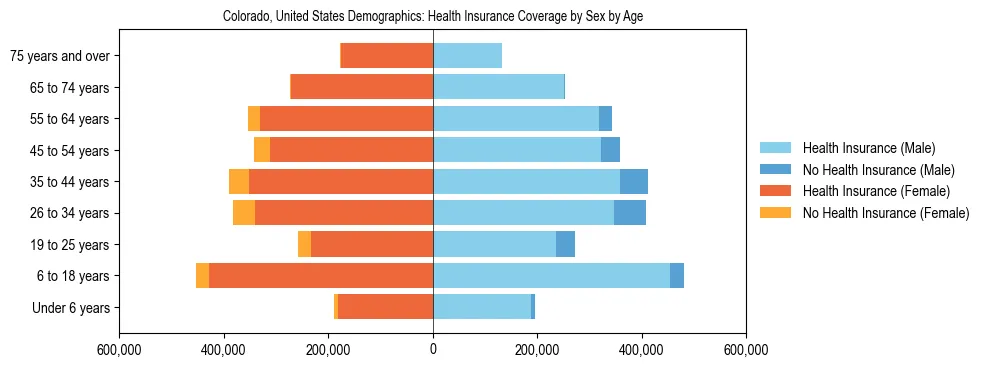 Demographics of Colorado, United States: Health Insurance Coverage Status by Sex by Age. The breakdown of the population of Colorado, United States by health insurance coverage status by sex by age is based on the United States Census Bureau's 2022 American Community Survey (ACS) 5-Year Estimates.