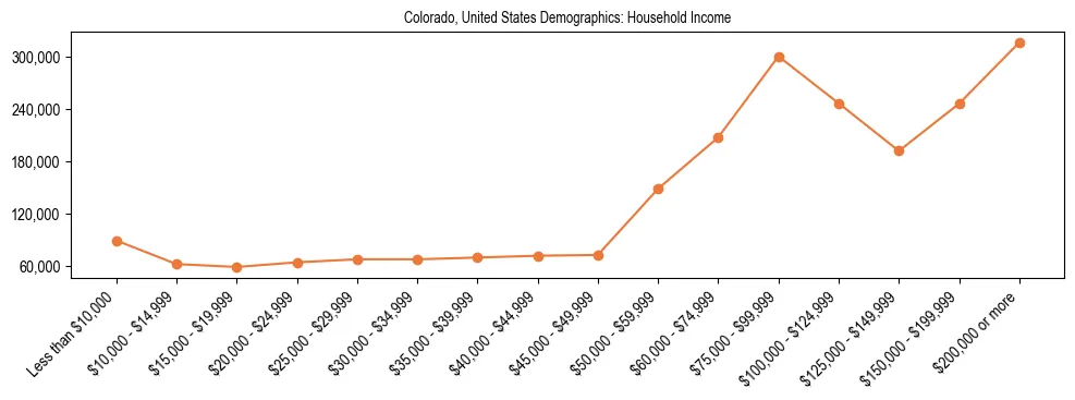 Demographics of Colorado, United States: Household Income. The breakdown of the population of Colorado, United States by household income is based on the United States Census Bureau's 2022 American Community Survey (ACS) 5-Year Estimates.