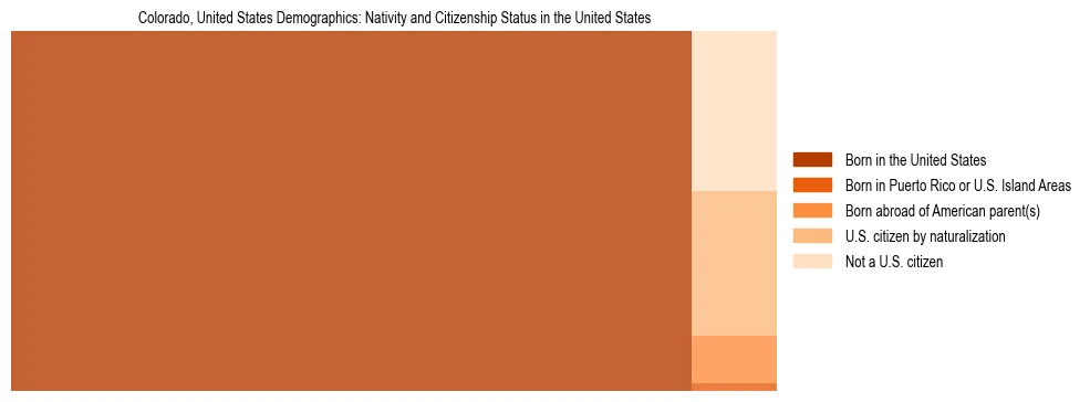 Demographics of Colorado, United States: Nativity and Citizenship Status in Colorado, United States. The breakdown of the population of Colorado, United States by nativity and citizenship status in Colorado, United States is based on the United States Census Bureau's 2022 American Community Survey (ACS) 5-Year Estimates.