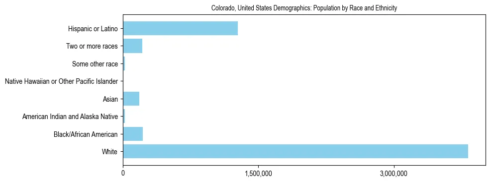 Demographics of Colorado, United States: Population by Race and Ethnicity. The breakdown of the population of Colorado, United States by population by race and ethnicity is based on the United States Census Bureau's 2022 American Community Survey (ACS) 5-Year Estimates.