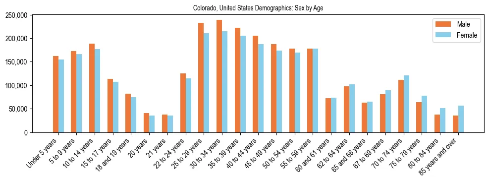 Demographics of Colorado, United States: Sex by Age. The breakdown of the population of Colorado, United States by sex by age is based on the United States Census Bureau's 2022 American Community Survey (ACS) 5-Year Estimates.