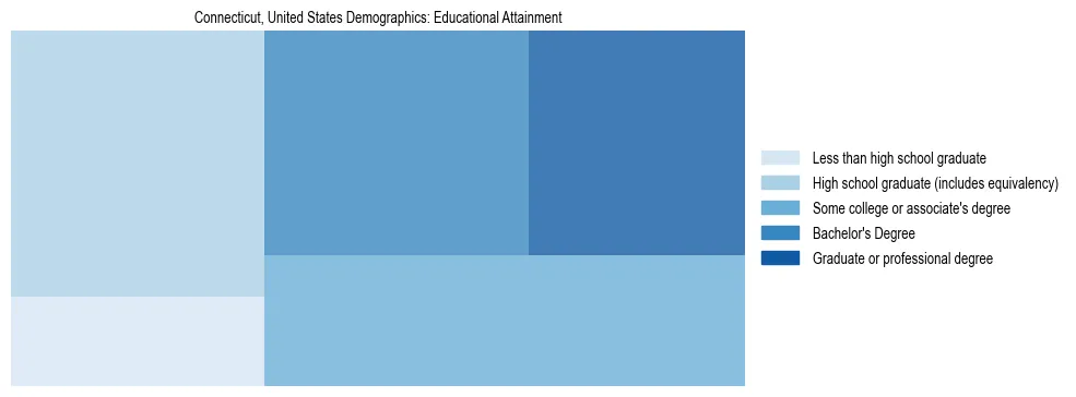 Demographics of Connecticut, United States: Educational Attainment. The breakdown of the population of Connecticut, United States by educational attainment is based on the United States Census Bureau's 2022 American Community Survey (ACS) 5-Year Estimates.