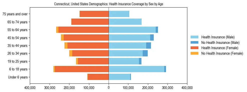 Demographics of Connecticut, United States: Health Insurance Coverage Status by Sex by Age. The breakdown of the population of Connecticut, United States by health insurance coverage status by sex by age is based on the United States Census Bureau's 2022 American Community Survey (ACS) 5-Year Estimates.