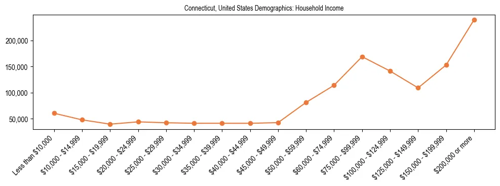 Demographics of Connecticut, United States: Household Income. The breakdown of the population of Connecticut, United States by household income is based on the United States Census Bureau's 2022 American Community Survey (ACS) 5-Year Estimates.