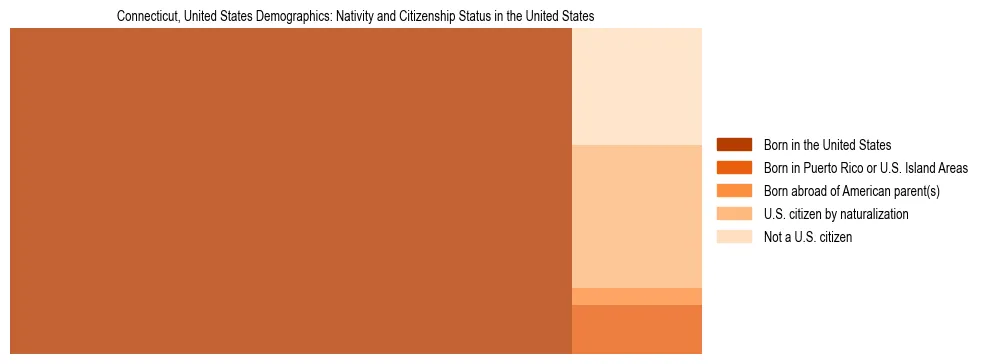 Demographics of Connecticut, United States: Nativity and Citizenship Status in Connecticut, United States. The breakdown of the population of Connecticut, United States by nativity and citizenship status in Connecticut, United States is based on the United States Census Bureau's 2022 American Community Survey (ACS) 5-Year Estimates.