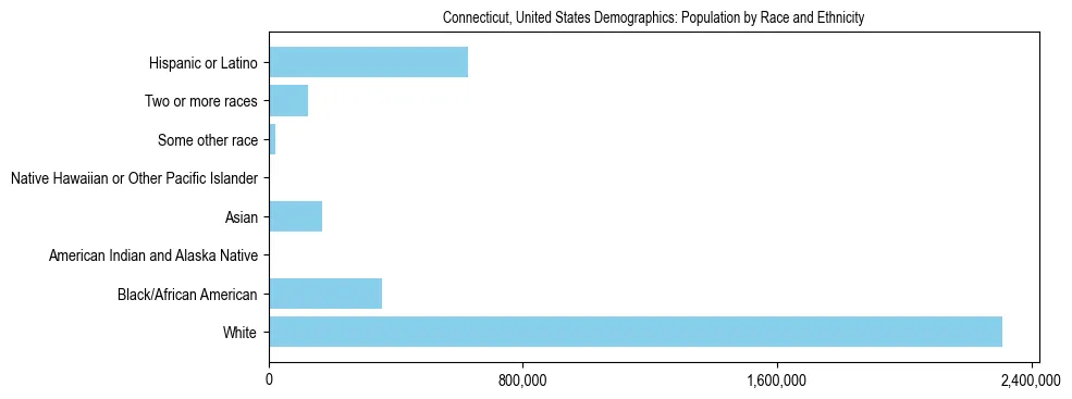 Demographics of Connecticut, United States: Population by Race and Ethnicity. The breakdown of the population of Connecticut, United States by population by race and ethnicity is based on the United States Census Bureau's 2022 American Community Survey (ACS) 5-Year Estimates.