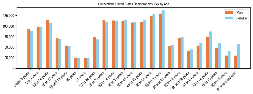 Demographics of Connecticut, United States: Sex by Age. The breakdown of the population of Connecticut, United States by sex by age is based on the United States Census Bureau's 2022 American Community Survey (ACS) 5-Year Estimates.