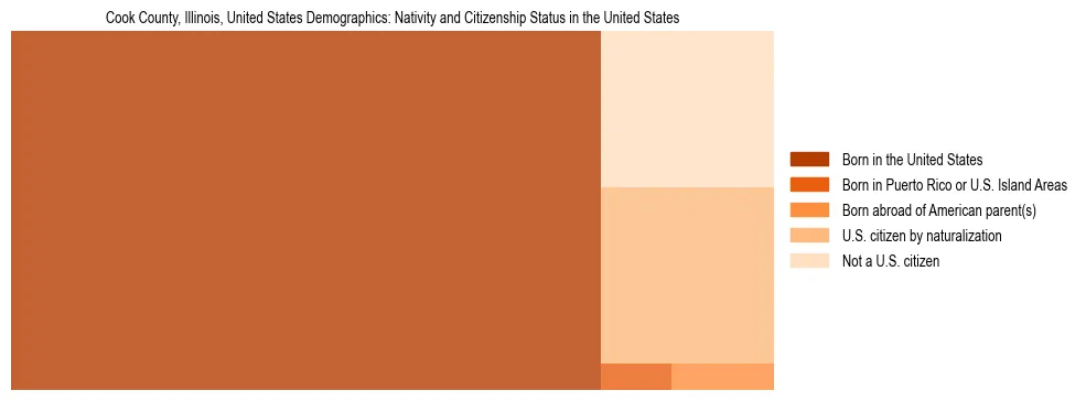 Cook County, Illinois Demographics: (Nativity and Citizenship Status in the United States). The breakdown of the population of Cook County, Illinois by nativity and citizenship status in the united states is based on the United States Census Bureau's 2022 American Community Survey (ACS) 5-Year Estimates.