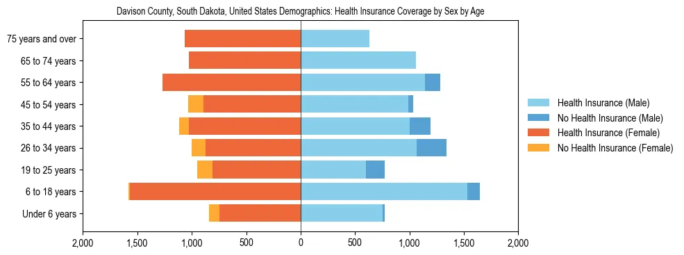 Demographics of Davison County, South Dakota, United States: Health Insurance Coverage Status by Sex by Age. The breakdown of the population of Davison County, United States by health insurance coverage status by sex by age is based on the United States Census Bureau's 2022 American Community Survey (ACS) 5-Year Estimates.