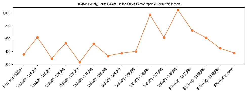 Demographics of Davison County, South Dakota, United States: Household Income. The breakdown of the population of Davison County, United States by household income is based on the United States Census Bureau's 2022 American Community Survey (ACS) 5-Year Estimates.