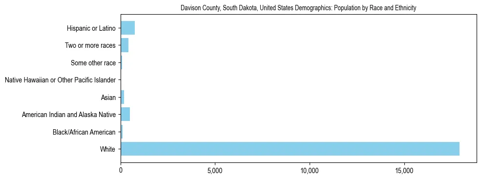 Demographics of Davison County, South Dakota, United States: Population by Race and Ethnicity. The breakdown of the population of Davison County, United States by population by race and ethnicity is based on the United States Census Bureau's 2022 American Community Survey (ACS) 5-Year Estimates.