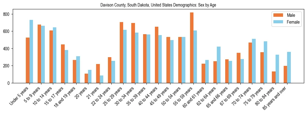 Demographics of Davison County, South Dakota, United States: Sex by Age. The breakdown of the population of Davison County, South Dakota, United States by sex by age is based on the United States Census Bureau's 2022 American Community Survey (ACS) 5-Year Estimates.