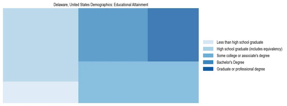 Demographics of Delaware, United States: Educational Attainment. The breakdown of the population of Delaware, United States by educational attainment is based on the United States Census Bureau's 2022 American Community Survey (ACS) 5-Year Estimates.