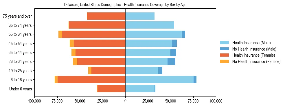 Demographics of Delaware, United States: Health Insurance Coverage Status by Sex by Age. The breakdown of the population of Delaware, United States by health insurance coverage status by sex by age is based on the United States Census Bureau's 2022 American Community Survey (ACS) 5-Year Estimates.