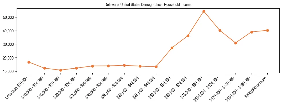 Demographics of Delaware, United States: Household Income. The breakdown of the population of Delaware, United States by household income is based on the United States Census Bureau's 2022 American Community Survey (ACS) 5-Year Estimates.