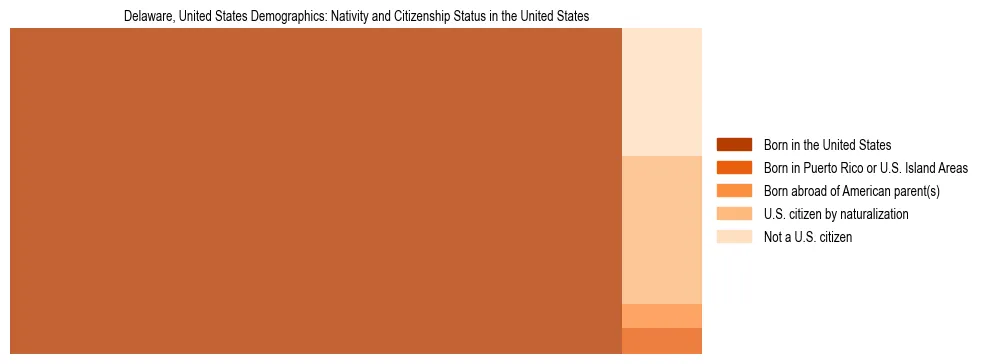 Demographics of Delaware, United States: Nativity and Citizenship Status in Delaware, United States. The breakdown of the population of Delaware, United States by nativity and citizenship status in Delaware, United States is based on the United States Census Bureau's 2022 American Community Survey (ACS) 5-Year Estimates.