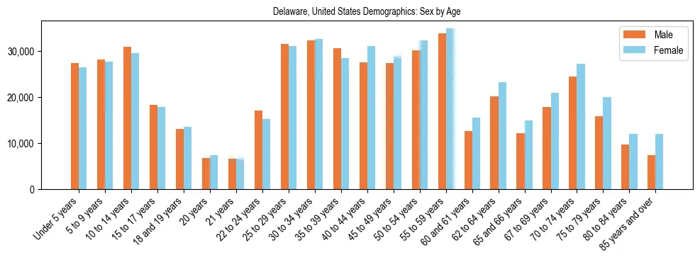 Demographics of Delaware, United States: Sex by Age. The breakdown of the population of Delaware, United States by sex by age is based on the United States Census Bureau's 2022 American Community Survey (ACS) 5-Year Estimates.