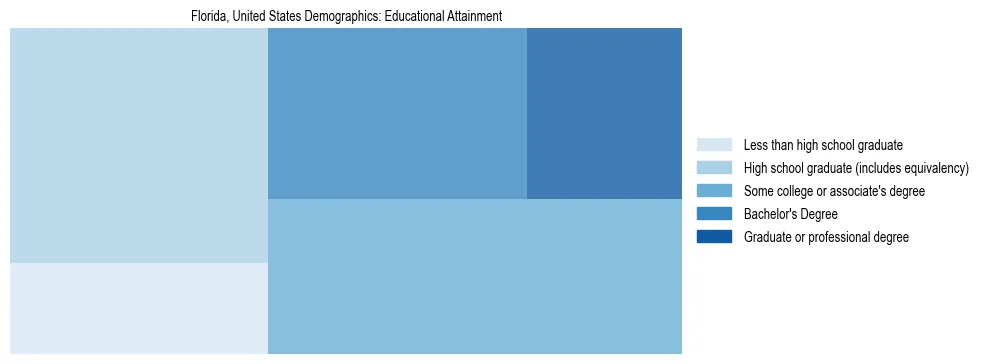 Demographics of Florida, United States: Educational Attainment. The breakdown of the population of Florida, United States by educational attainment is based on the United States Census Bureau's 2022 American Community Survey (ACS) 5-Year Estimates.