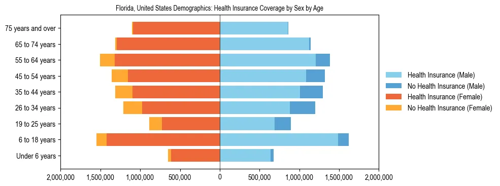 Demographics of Florida, United States: Health Insurance Coverage Status by Sex by Age. The breakdown of the population of Florida, United States by health insurance coverage status by sex by age is based on the United States Census Bureau's 2022 American Community Survey (ACS) 5-Year Estimates.