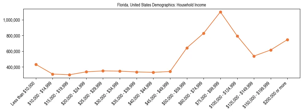 Demographics of Florida, United States: Household Income. The breakdown of the population of Florida, United States by household income is based on the United States Census Bureau's 2022 American Community Survey (ACS) 5-Year Estimates.