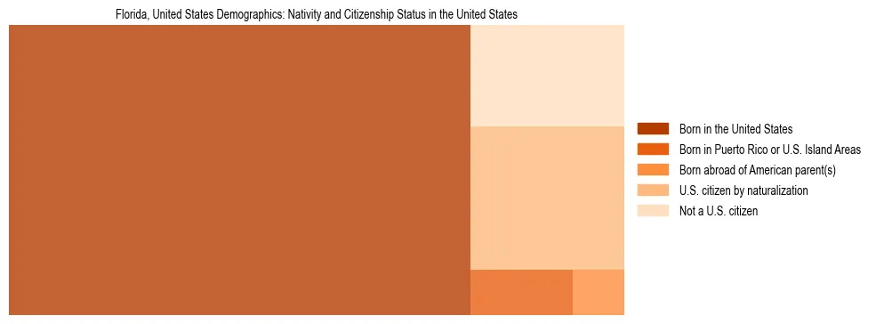 Demographics of Florida, United States: Nativity and Citizenship Status in Florida, United States. The breakdown of the population of Florida, United States by nativity and citizenship status in Florida, United States is based on the United States Census Bureau's 2022 American Community Survey (ACS) 5-Year Estimates.