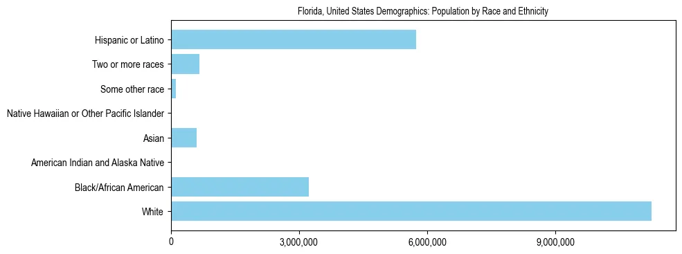 Demographics of Florida, United States: Population by Race and Ethnicity. The breakdown of the population of Florida, United States by population by race and ethnicity is based on the United States Census Bureau's 2022 American Community Survey (ACS) 5-Year Estimates.