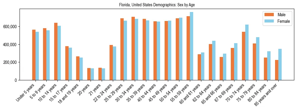 Demographics of Florida, United States: Sex by Age. The breakdown of the population of Florida, United States by sex by age is based on the United States Census Bureau's 2022 American Community Survey (ACS) 5-Year Estimates.