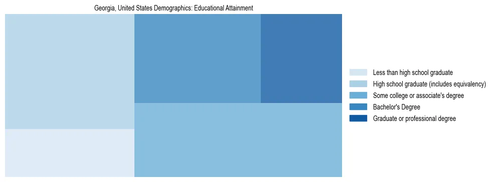 Demographics of Georgia, United States: Educational Attainment. The breakdown of the population of Georgia, United States by educational attainment is based on the United States Census Bureau's 2022 American Community Survey (ACS) 5-Year Estimates.