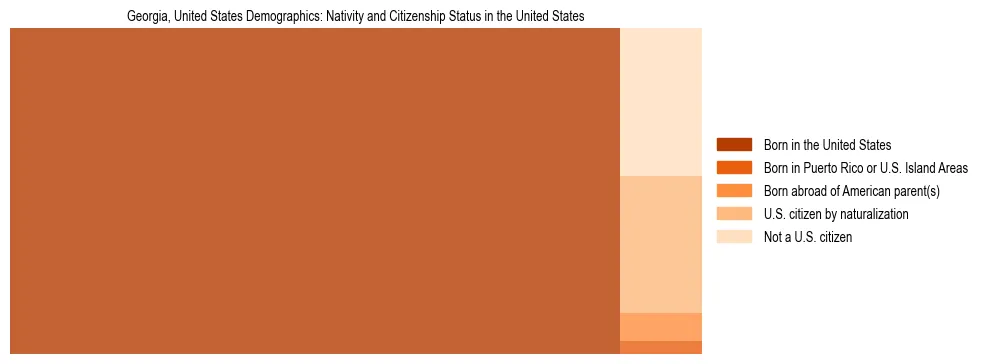 Demographics of Georgia, United States: Nativity and Citizenship Status in Georgia, United States. The breakdown of the population of Georgia, United States by nativity and citizenship status in Georgia, United States is based on the United States Census Bureau's 2022 American Community Survey (ACS) 5-Year Estimates.