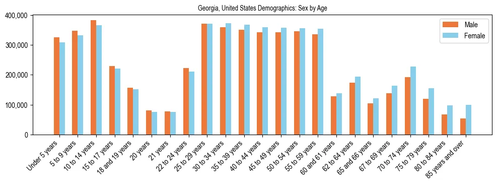 Demographics of Georgia, United States: Sex by Age. The breakdown of the population of Georgia, United States by sex by age is based on the United States Census Bureau's 2022 American Community Survey (ACS) 5-Year Estimates.