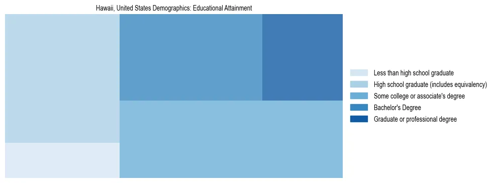 Demographics of Hawaii, United States: Educational Attainment. The breakdown of the population of Hawaii, United States by educational attainment is based on the United States Census Bureau's 2022 American Community Survey (ACS) 5-Year Estimates.