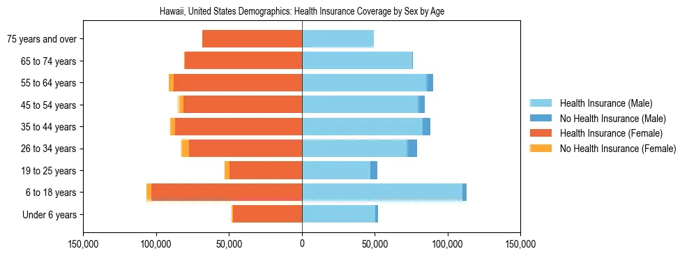 Demographics of Hawaii, United States: Health Insurance Coverage Status by Sex by Age. The breakdown of the population of Hawaii, United States by health insurance coverage status by sex by age is based on the United States Census Bureau's 2022 American Community Survey (ACS) 5-Year Estimates.