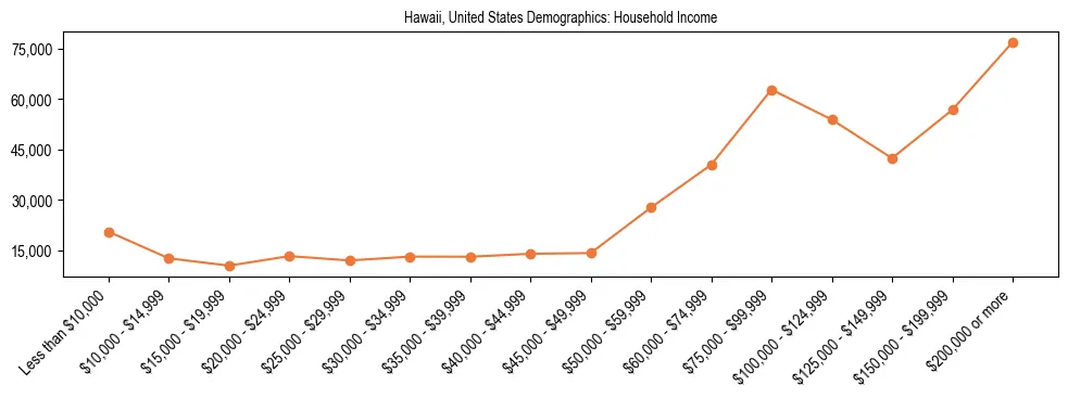 Demographics of Hawaii, United States: Household Income. The breakdown of the population of Hawaii, United States by household income is based on the United States Census Bureau's 2022 American Community Survey (ACS) 5-Year Estimates.