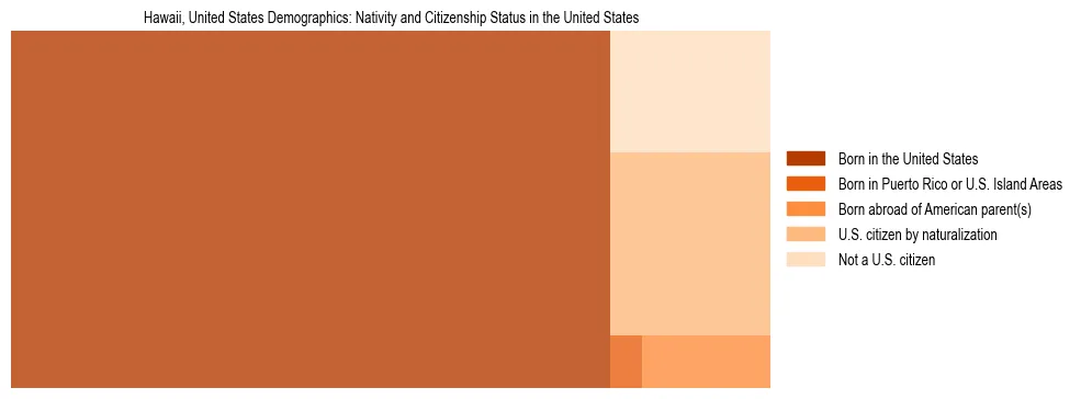 Demographics of Hawaii, United States: Nativity and Citizenship Status in Hawaii, United States. The breakdown of the population of Hawaii, United States by nativity and citizenship status in Hawaii, United States is based on the United States Census Bureau's 2022 American Community Survey (ACS) 5-Year Estimates.