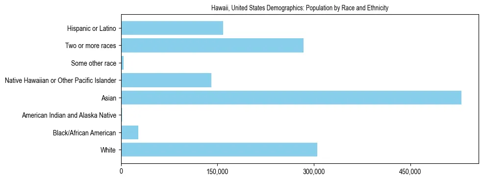 Demographics of Hawaii, United States: Population by Race and Ethnicity. The breakdown of the population of Hawaii, United States by population by race and ethnicity is based on the United States Census Bureau's 2022 American Community Survey (ACS) 5-Year Estimates.