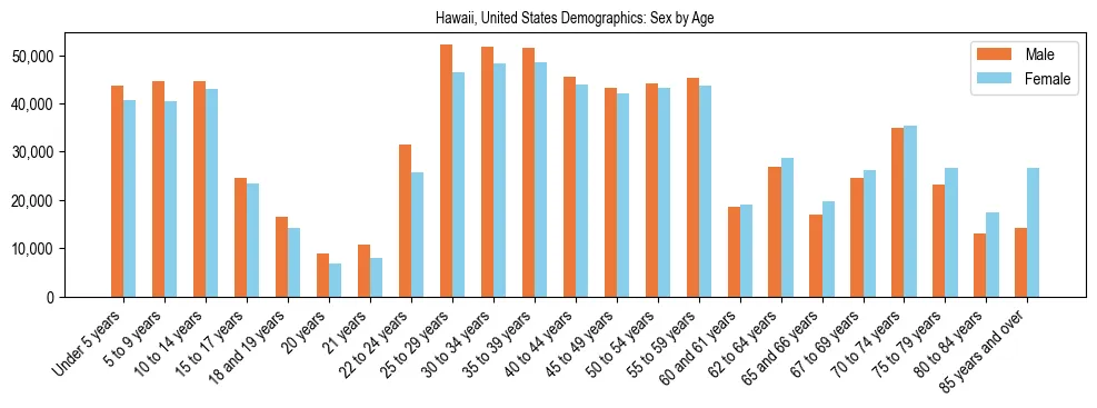 Demographics of Hawaii, United States: Sex by Age. The breakdown of the population of Hawaii, United States by sex by age is based on the United States Census Bureau's 2022 American Community Survey (ACS) 5-Year Estimates.