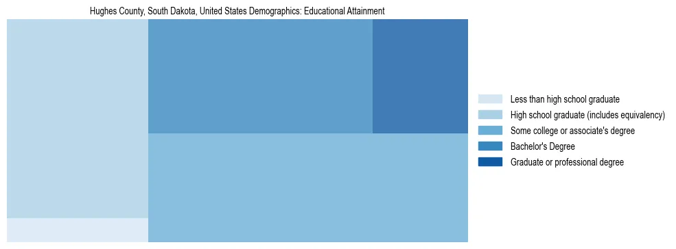 Demographics of Hughes County, South Dakota, United States: Educational Attainment. The breakdown of the population of Hughes County, United States by educational attainment is based on the United States Census Bureau's 2022 American Community Survey (ACS) 5-Year Estimates.